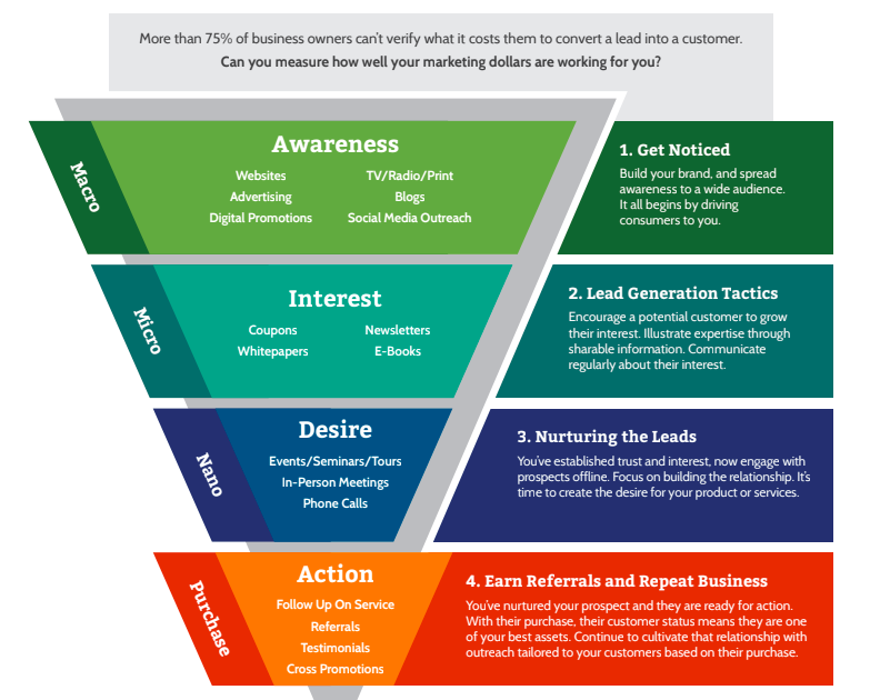 Lead Generation | Stratgey Maine